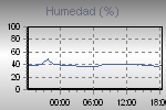 Miniatura del gráfico de la humedad externa.