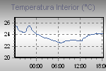 Miniatura del gráfico de la temperatura interna.