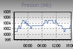 Miniatura del gráfico de la presión atmosférica.