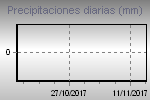 Miniatura del gráfico de las precipitaciones diarias.