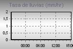 Miniatura del gráfico de las precipitaciones.