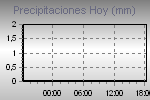 Miniatura del gráfico de las lluvias hoy.