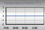 Miniatura del gráfico de la temperatura externa.