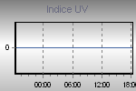 Miniatura del gráfico de irradiación UV.