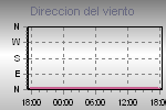 Miniatura del gráfico de la dirección del viento.