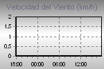 Miniatura del gráfico del viento.